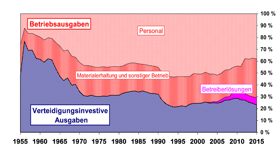 Der Verteidigungshaushalt Trendwende bei den Verteidigungsausgaben? bpb.de